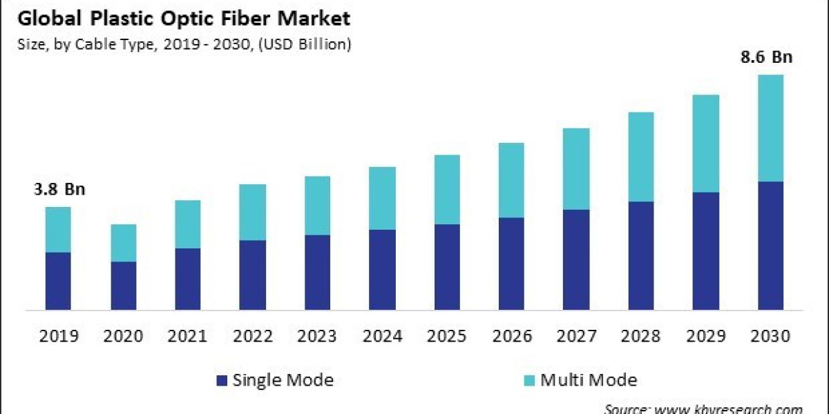Plastic Optic Fiber Market Analysis: Key Driving Factors, Restraints, and Leading Brands Forecast