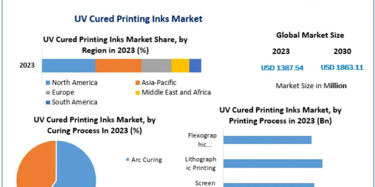 UV Cured Printing Inks Market Predicted to Reach US$ 1863.11 Mn. by 2030