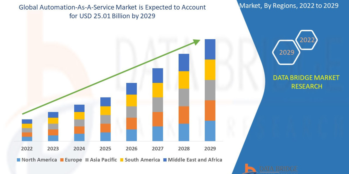 Automation-As-A-Service Market  Data Insights and Company Share Analysis: Application, Price Trends, and Market Position