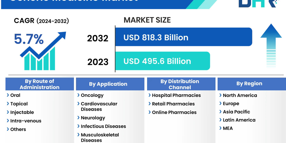 Generic Medicine Market size was valued at USD 495.6 Billion in 2023 and is expected to reach at a CAGR of 5.7%