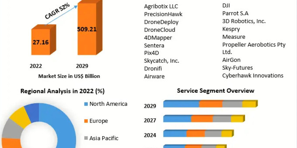 Drones Data Services Market Covid-19 Business Impact, Future Estimation and Forecast 2029
