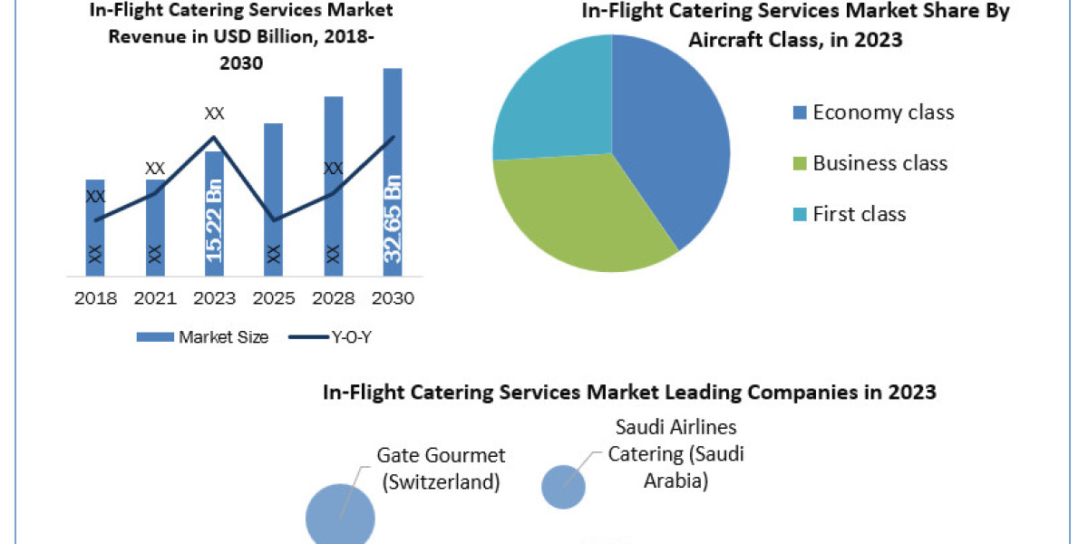 Serving the Skies: The Evolving Landscape of In-Flight Catering