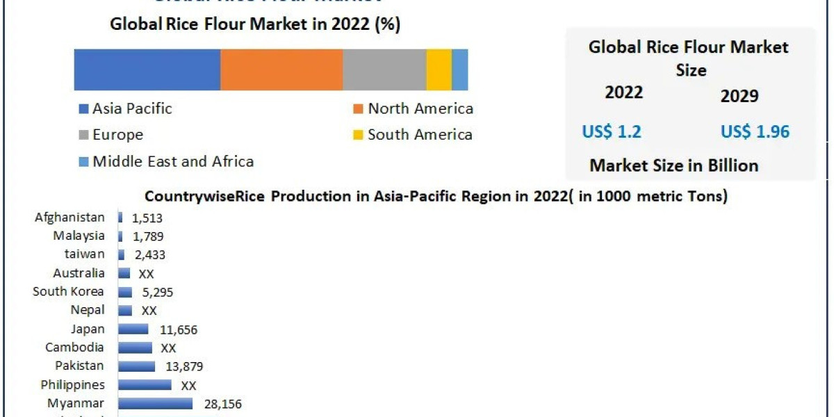 Rice Flour Market Anticipated Growth at 6.1% CAGR, Nearing US$ 1.96 Billion by 2029