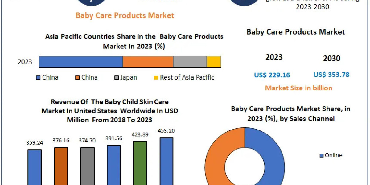 Baby Care Products Market Industry Outlook, Size, Growth Factors, and Forecast To 2030