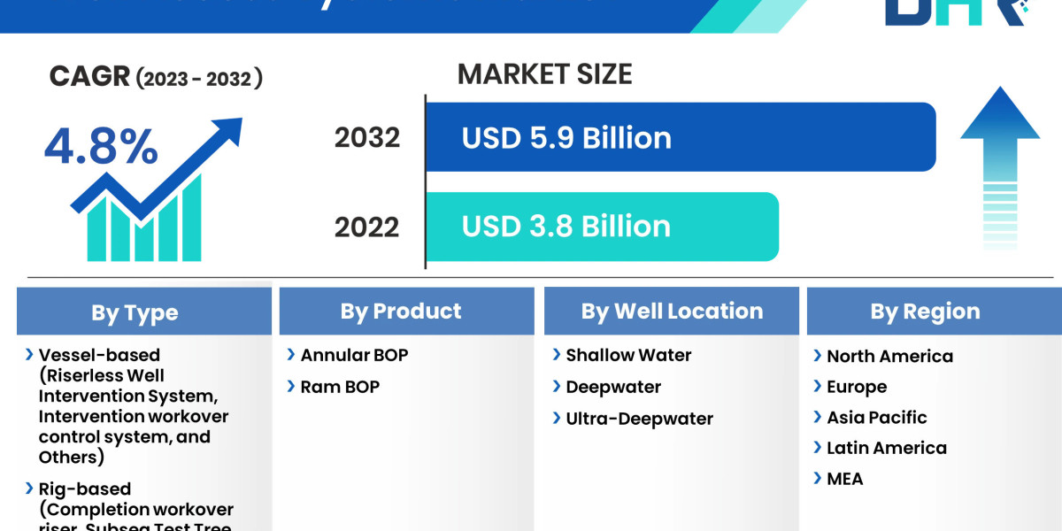 Demand for Well Access Systems Market is expected to grow USD 5.9 Billion by 2032