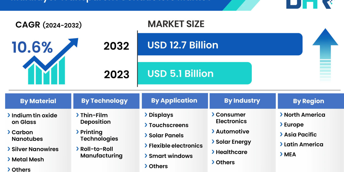 Growth for Multilayer Transparent Conductors Market is expected to grow USD 12.7 Billion by 2032