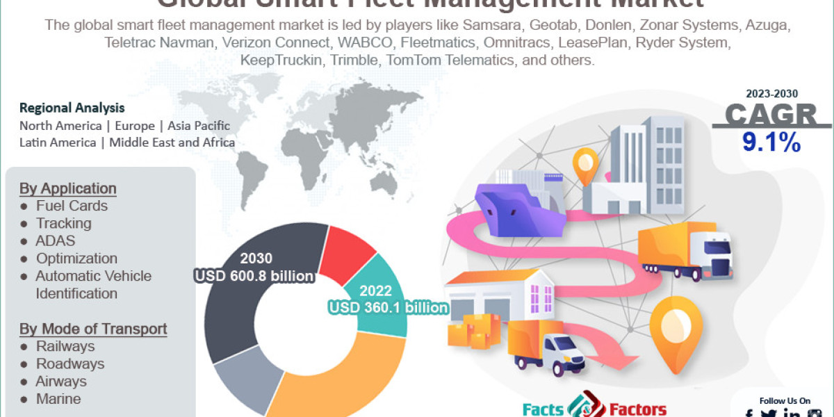 Global Smart Fleet Management Market Size, Share and Trend Analysis 2023-2028