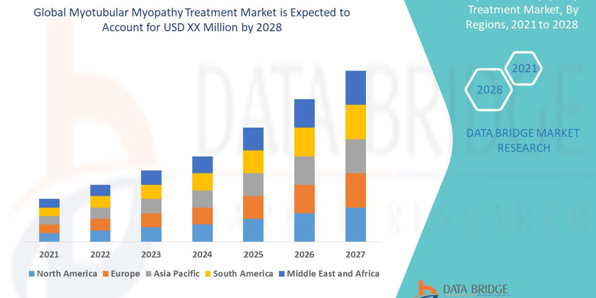 Myotubular Myopathy Treatment Market Competitive Landscape and Regional Analysis:
