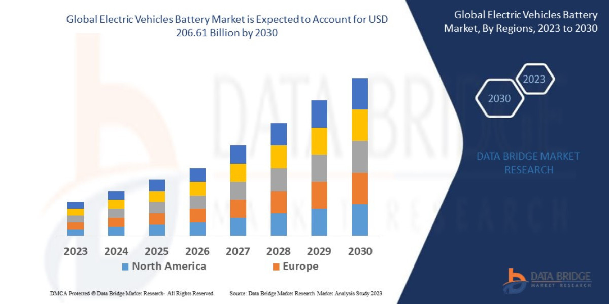 Electric Vehicles Battery Market Analyzing Trends: Latest Revenues, Business Outline, and Growth Insights