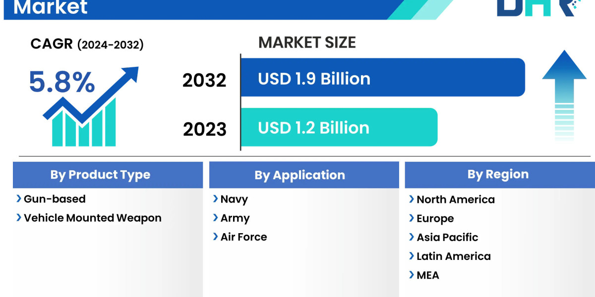 Military Thermal Weapon Sight Market Size is expected to grow USD 1.9 Billion by 2032