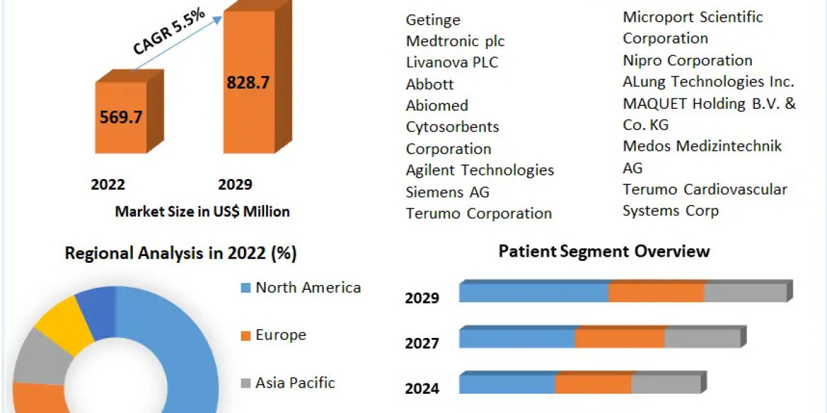 Extracorporeal Membrane Oxygenation Machine Market Outlook: USD 828.7 Mn Expected Revenue by 2029