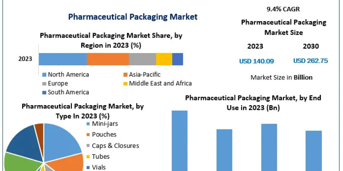 Global Pharmaceutical Plastic Packaging Market Expected to Deliver Dynamic Progression until 2030
