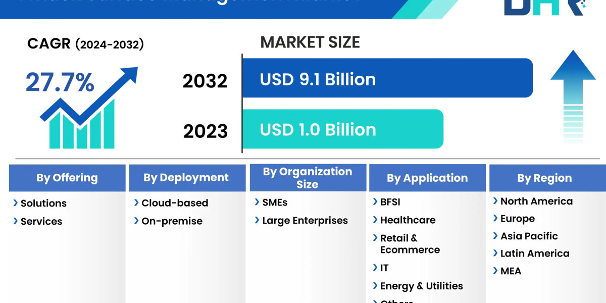 Demand for Attack Surface Management Market is expected to grow USD 9.1 Billion by 2032
