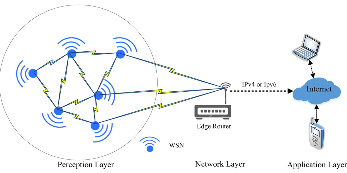 North America Wireless Sensor Network Market Forecast till 2032