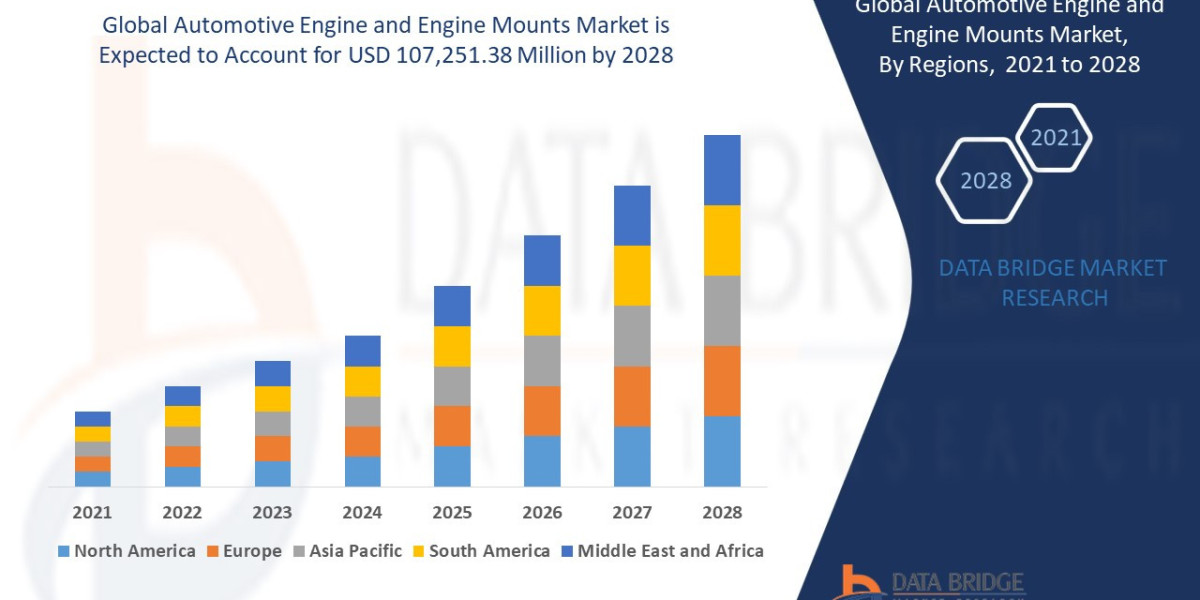 Automotive Engine and Engine Mounts Market – Industry Trends and Forecast to 2028